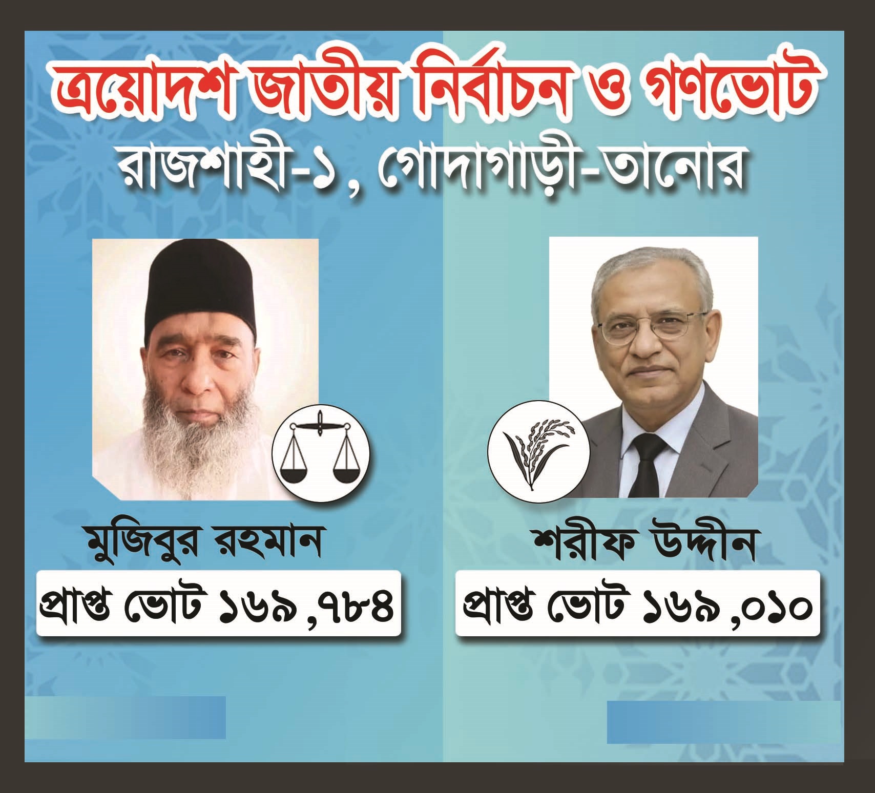 রাজশাহী-১ আসনে অধ্যাপক মুজিবুর রহমান বিজয়ী